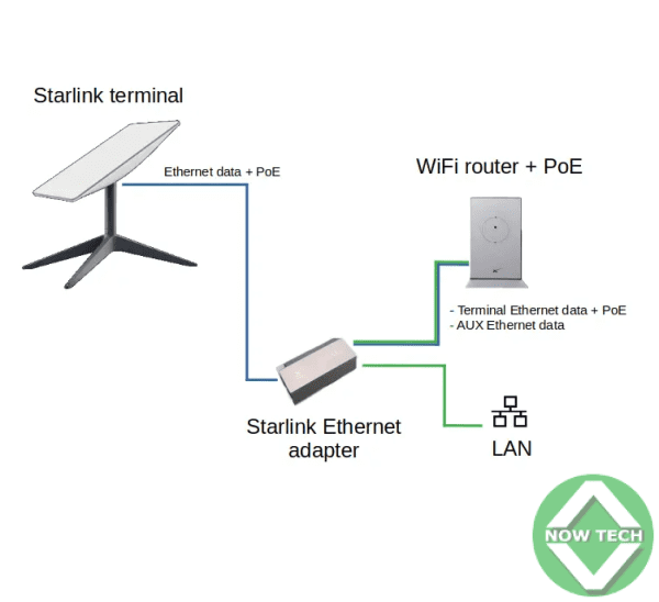 Adaptateur Starlink Ethernet Satellite Internet V2